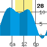 Hoodsport tide chart for Saturday, December 28, 2024