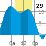 Hoodsport tide chart for Sunday, December 29, 2024