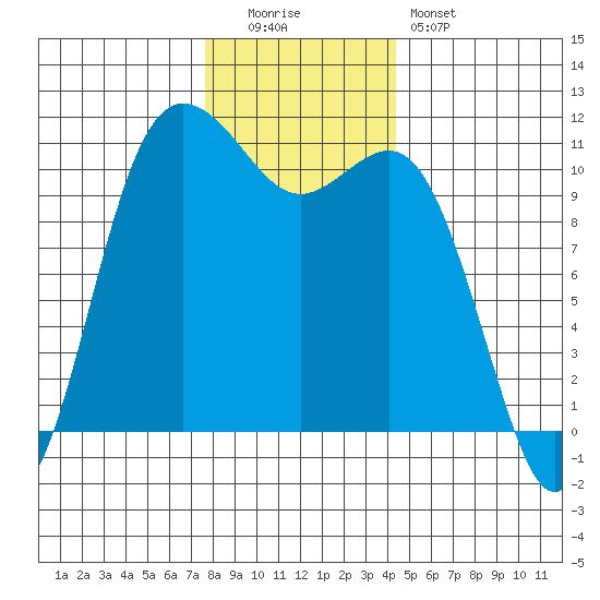 Hoodsport tide chart for Monday, December 2, 2024