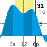 Hoodsport tide chart for Tuesday, December 31, 2024