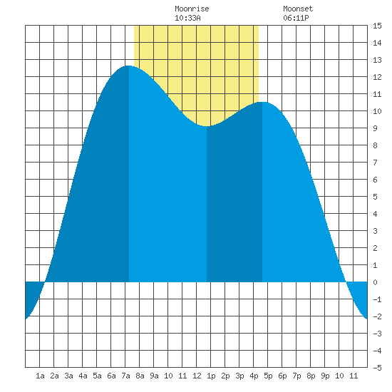 Hoodsport tide chart for Tuesday, December 3, 2024