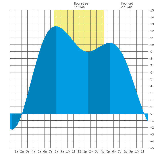 Hoodsport tide chart for Wednesday, December 4, 2024