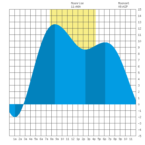 Hoodsport tide chart for Thursday, December 5, 2024