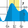 Hoodsport tide chart for Saturday, December 7, 2024