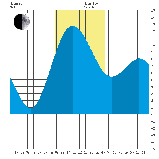 Hoodsport tide chart for Sunday, December 8, 2024