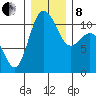 Hoodsport tide chart for Sunday, December 8, 2024