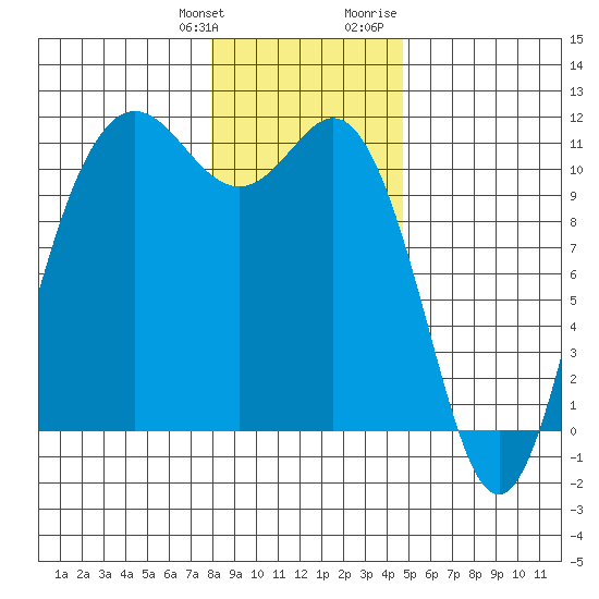 Hoodsport tide chart for Saturday, January 11, 2025
