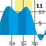 Hoodsport tide chart for Saturday, January 11, 2025