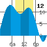 Hoodsport tide chart for Sunday, January 12, 2025