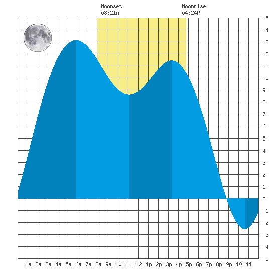 Hoodsport tide chart for Monday, January 13, 2025