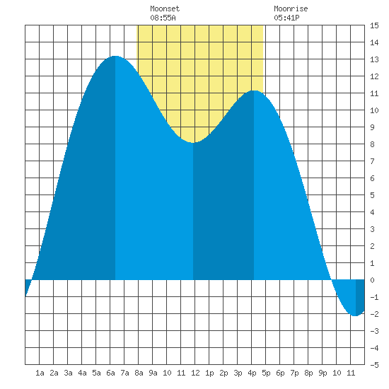 Hoodsport tide chart for Tuesday, January 14, 2025
