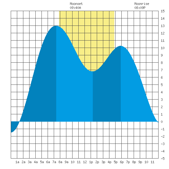 Hoodsport tide chart for Thursday, January 16, 2025