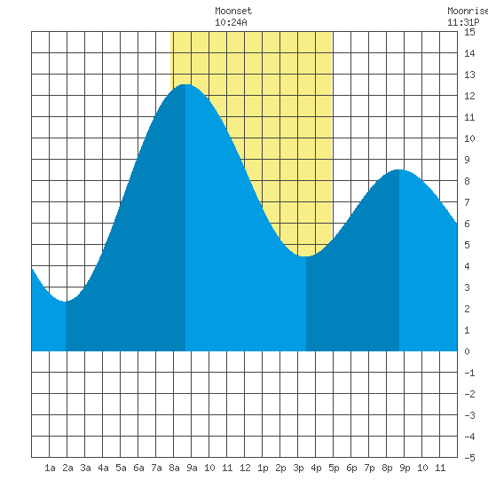 Hoodsport tide chart for Sunday, January 19, 2025