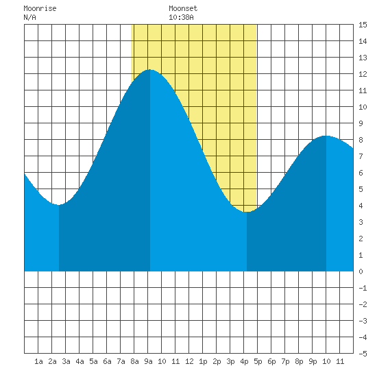 Hoodsport tide chart for Monday, January 20, 2025