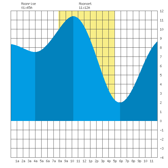 Hoodsport tide chart for Wednesday, January 22, 2025
