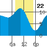 Hoodsport tide chart for Wednesday, January 22, 2025