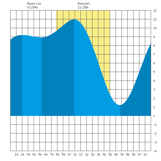 Hoodsport tide chart for Thursday, January 23, 2025