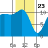 Hoodsport tide chart for Thursday, January 23, 2025
