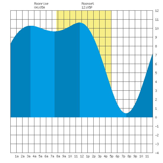Hoodsport tide chart for Friday, January 24, 2025