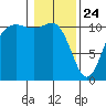 Hoodsport tide chart for Friday, January 24, 2025