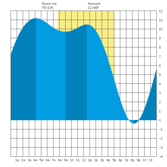 Hoodsport tide chart for Saturday, January 25, 2025