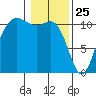 Hoodsport tide chart for Saturday, January 25, 2025