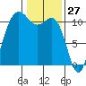 Hoodsport tide chart for Monday, January 27, 2025
