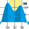 Hoodsport tide chart for Thursday, January 30, 2025