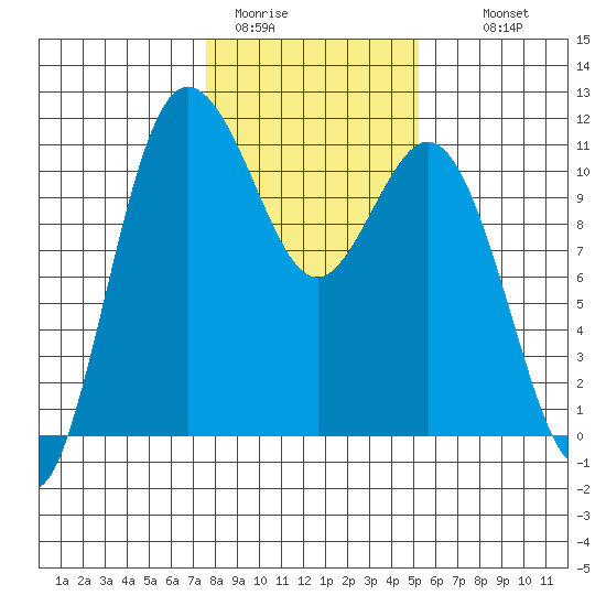 Hoodsport tide chart for Friday, January 31, 2025