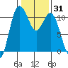 Hoodsport tide chart for Friday, January 31, 2025
