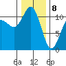 Hoodsport tide chart for Wednesday, January 8, 2025