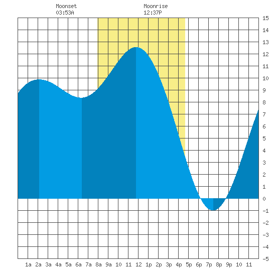 Hoodsport tide chart for Thursday, January 9, 2025