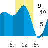 Hoodsport tide chart for Thursday, January 9, 2025