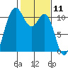 Hoodsport tide chart for Tuesday, February 11, 2025