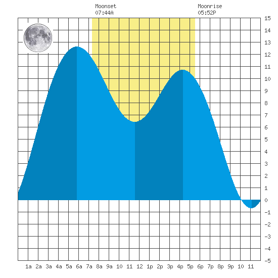 Hoodsport tide chart for Wednesday, February 12, 2025