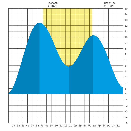 Hoodsport tide chart for Friday, February 14, 2025