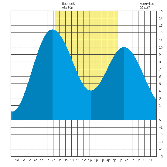 Hoodsport tide chart for Saturday, February 15, 2025