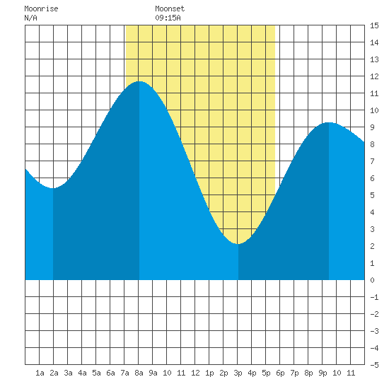 Hoodsport tide chart for Tuesday, February 18, 2025