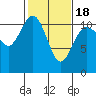 Hoodsport tide chart for Tuesday, February 18, 2025