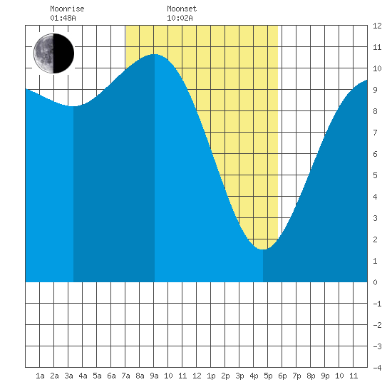 Hoodsport tide chart for Thursday, February 20, 2025
