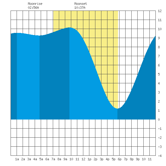 Hoodsport tide chart for Friday, February 21, 2025
