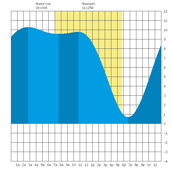 Hoodsport tide chart for Saturday, February 22, 2025