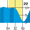 Hoodsport tide chart for Saturday, February 22, 2025