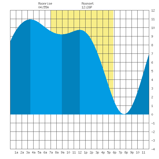 Hoodsport tide chart for Sunday, February 23, 2025