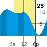 Hoodsport tide chart for Sunday, February 23, 2025