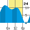 Hoodsport tide chart for Monday, February 24, 2025