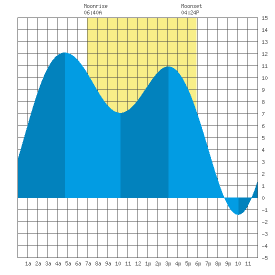 Hoodsport tide chart for Wednesday, February 26, 2025