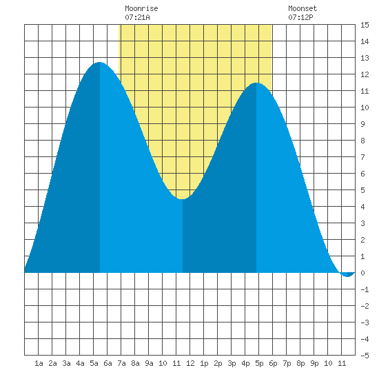 Hoodsport tide chart for Friday, February 28, 2025