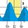 Hoodsport tide chart for Monday, February 3, 2025