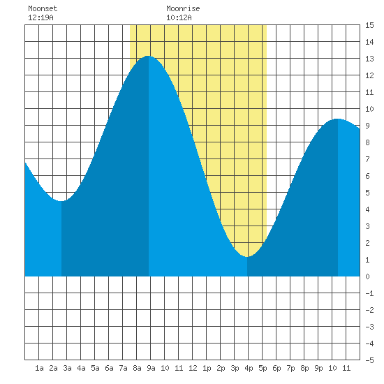 Hoodsport tide chart for Tuesday, February 4, 2025